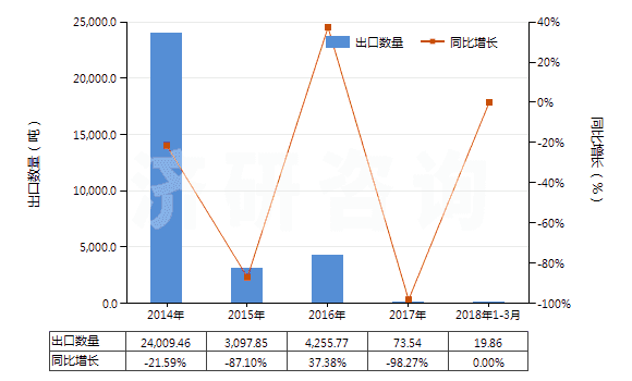 2014-2018年3月中國粗二甲苯(HS27073000)出口量及增速統(tǒng)計